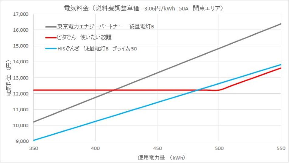 HISでんきと東京電力の電気料金比較